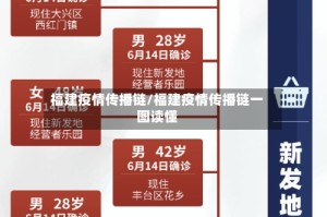 福建疫情传播链/福建疫情传播链一图读懂