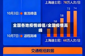 全国各地疫情峰值/全国疫情高峰