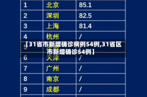 【31省市新增确诊病例54例,31省区市新增确诊54例】