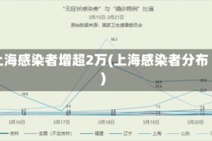 上海感染者增超2万(上海感染者分布)