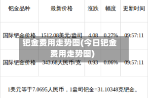 钯金费用走势图(今日钯金费用走势图)
