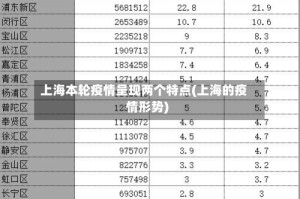 上海本轮疫情呈现两个特点(上海的疫情形势)