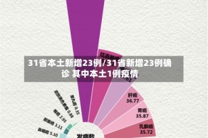 31省本土新增23例/31省新增23例确诊 其中本土1例疫情