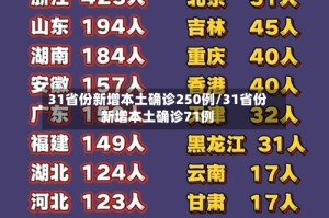 31省份新增本土确诊250例/31省份新增本土确诊71例