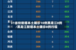 31省份新增本土确诊10例黑龙江8例/黑龙江新增本土确诊8例行程