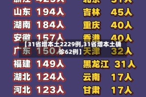 【31省增本土2229例,31省增本土确诊62例】