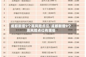 成都新增9个高风险点位/成都新增9个高风险点位有哪些
