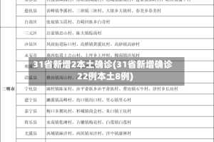 31省新增2本土确诊(31省新增确诊22例本土8例)