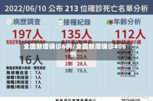 全国新增确诊6例/全国新增确诊406例