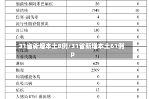 31省新增本土8例/31省新增本土61例p
