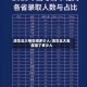 清华北大每年招多少人/清华北大去年招了多少人