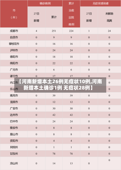【河南新增本土26例无症状10例,河南新增本土确诊1例 无症状28例】-第1张图片