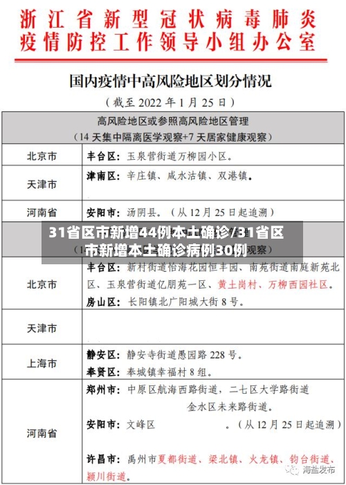 31省区市新增44例本土确诊/31省区市新增本土确诊病例30例-第3张图片