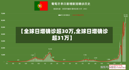 【全球日增确诊超30万,全球日增确诊超31万】-第1张图片