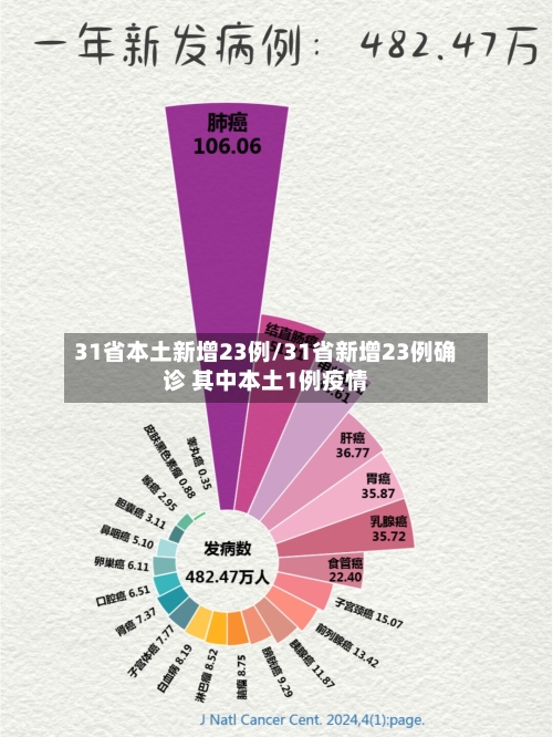 31省本土新增23例/31省新增23例确诊 其中本土1例疫情-第1张图片