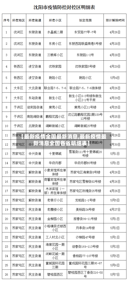 【最新疫情全国最新消息,最新疫情最新消息全国各省明细表】-第1张图片