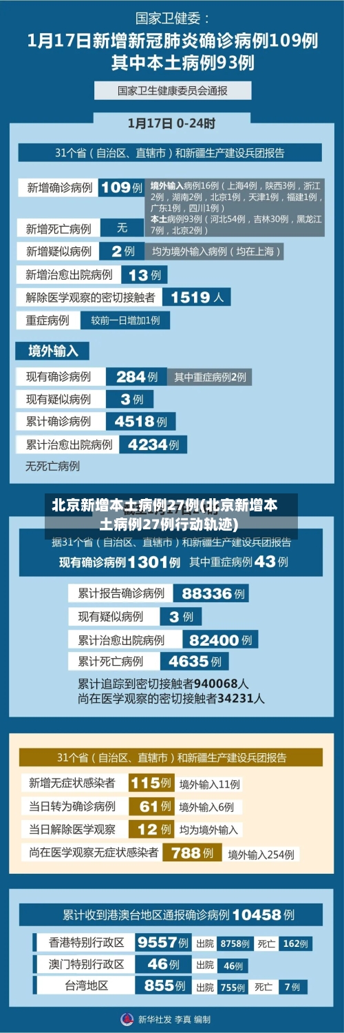北京新增本土病例27例(北京新增本土病例27例行动轨迹)-第1张图片