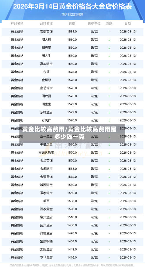 黄金比较高费用/黄金比较高费用是多少钱一克-第2张图片