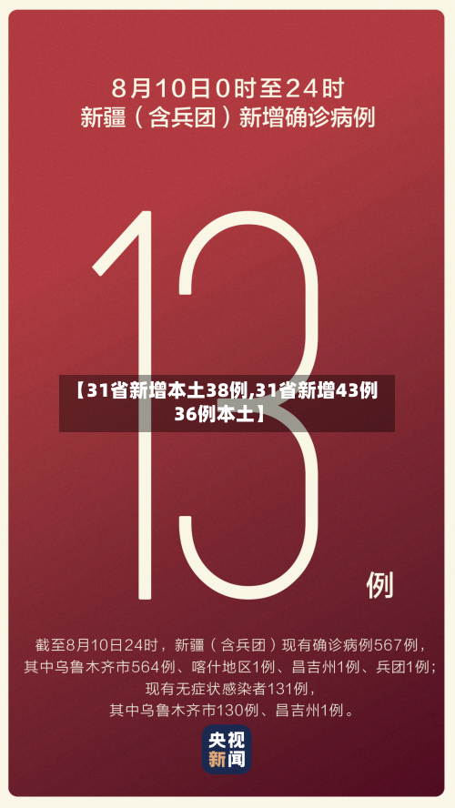 【31省新增本土38例,31省新增43例36例本土】-第1张图片