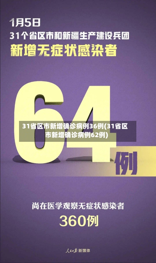 31省区市新增确诊病例36例(31省区市新增确诊病例62例)-第1张图片