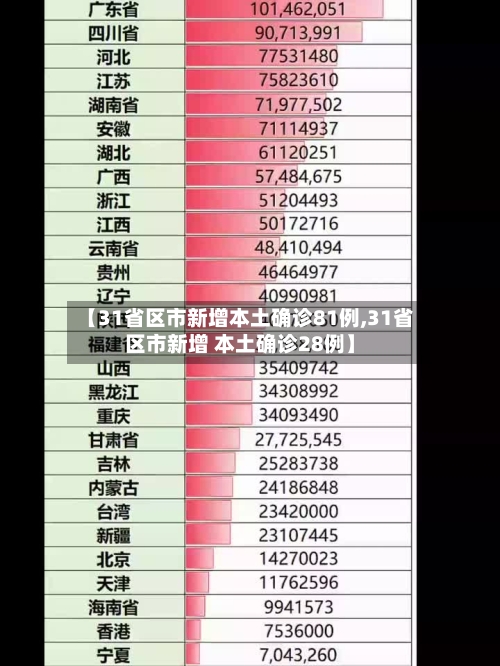 【31省区市新增本土确诊81例,31省区市新增 本土确诊28例】-第2张图片