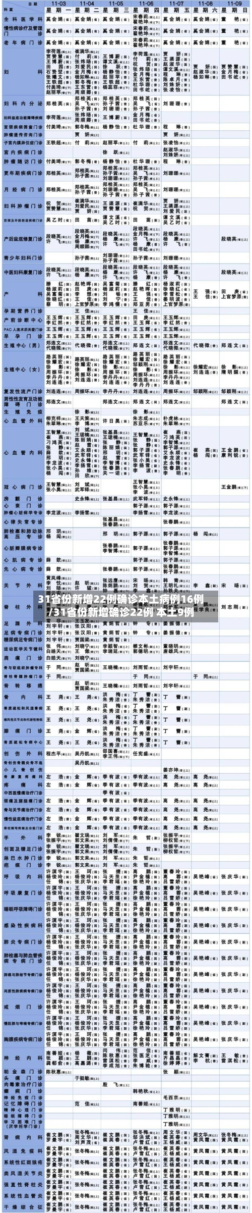 31省份新增22例确诊本土病例16例/31省份新增确诊22例 本土9例-第1张图片