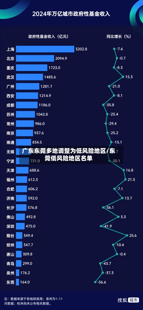 广东东莞多地调整为低风险地区/东莞低风险地区名单-第1张图片