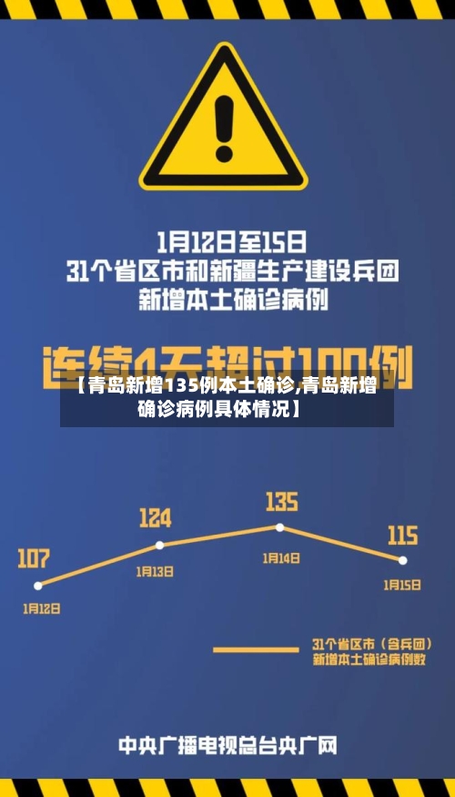 【青岛新增135例本土确诊,青岛新增确诊病例具体情况】-第1张图片