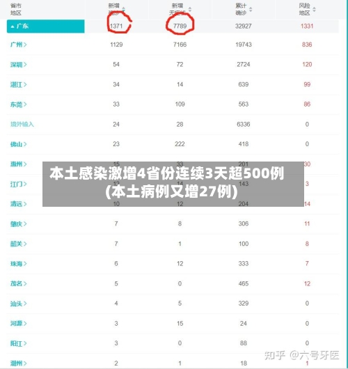 本土感染激增4省份连续3天超500例(本土病例又增27例)-第1张图片