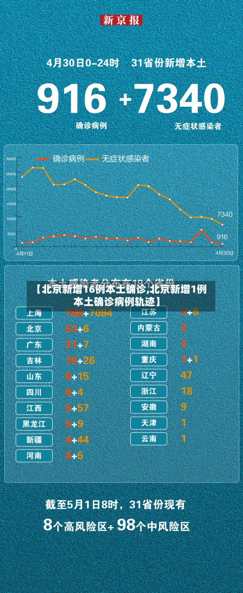 【北京新增16例本土确诊,北京新增1例本土确诊病例轨迹】-第1张图片