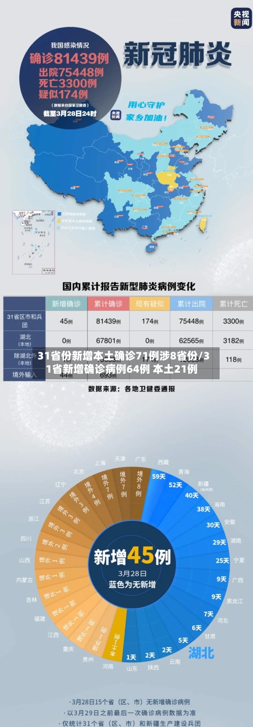 31省份新增本土确诊71例涉8省份/31省新增确诊病例64例 本土21例-第1张图片