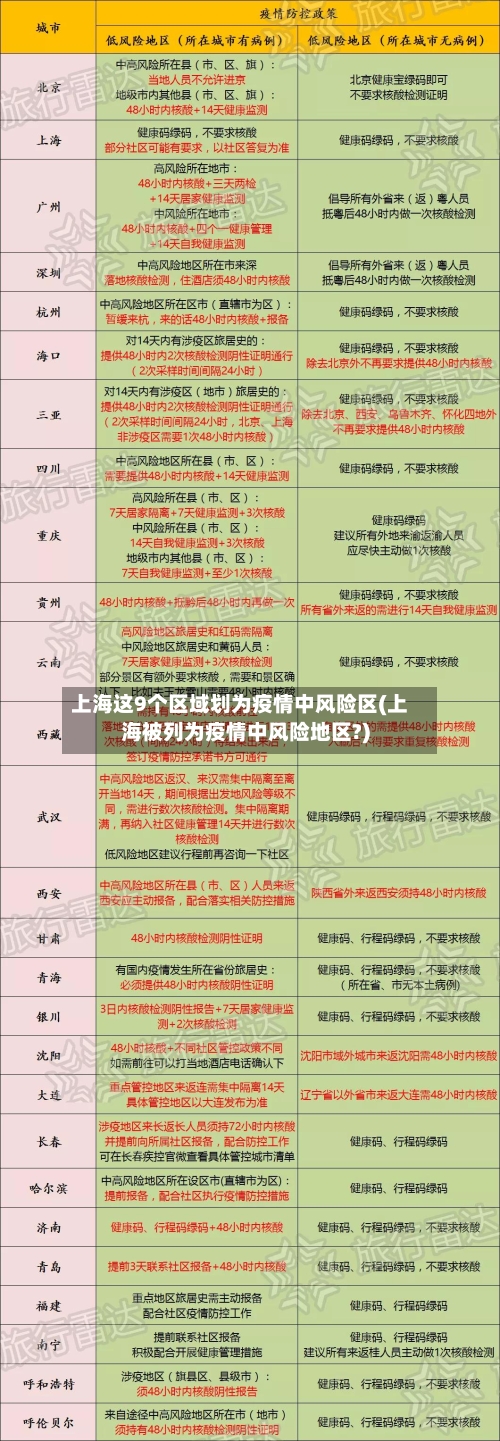 上海这9个区域划为疫情中风险区(上海被列为疫情中风险地区?)-第2张图片