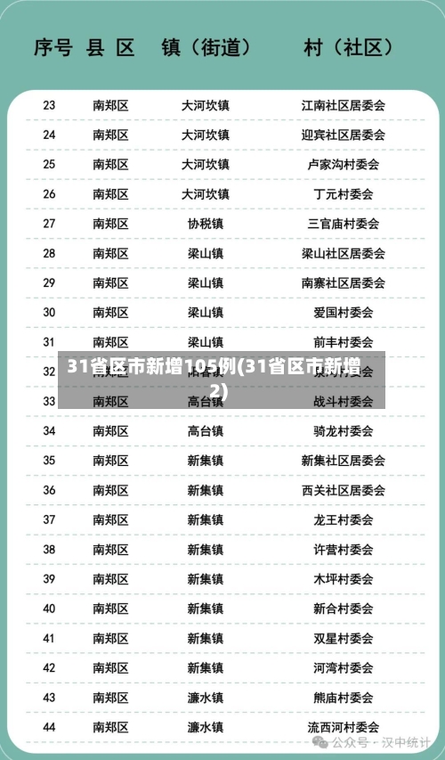 31省区市新增105例(31省区市新增2)-第2张图片