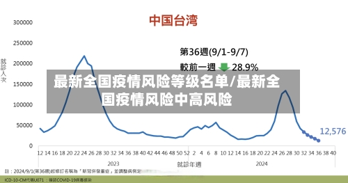 最新全国疫情风险等级名单/最新全国疫情风险中高风险-第1张图片