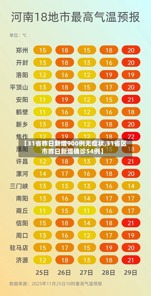 【31省昨日新增900例无症状,31省区市昨日新增确诊54例】-第2张图片