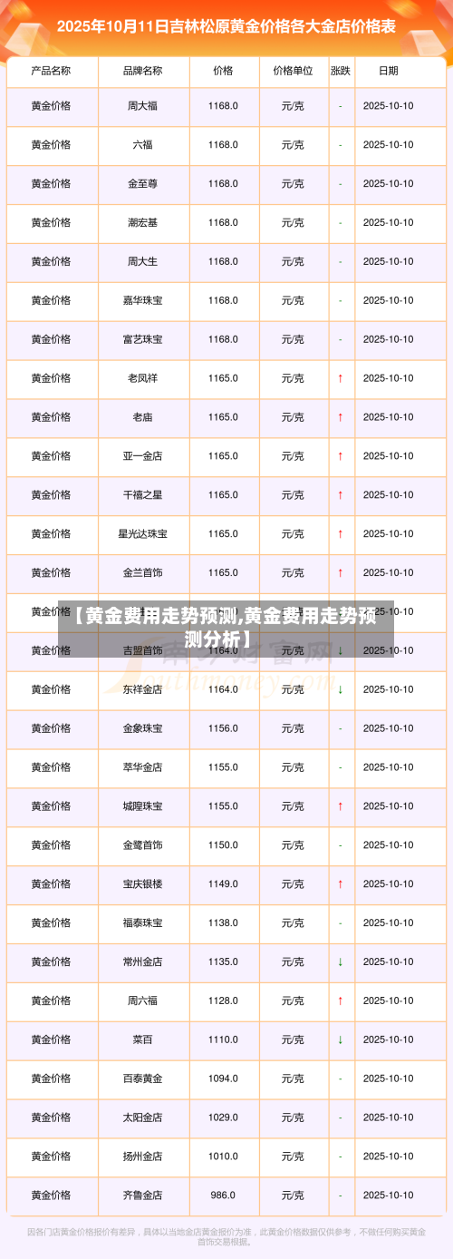 【黄金费用走势预测,黄金费用走势预测分析】-第1张图片