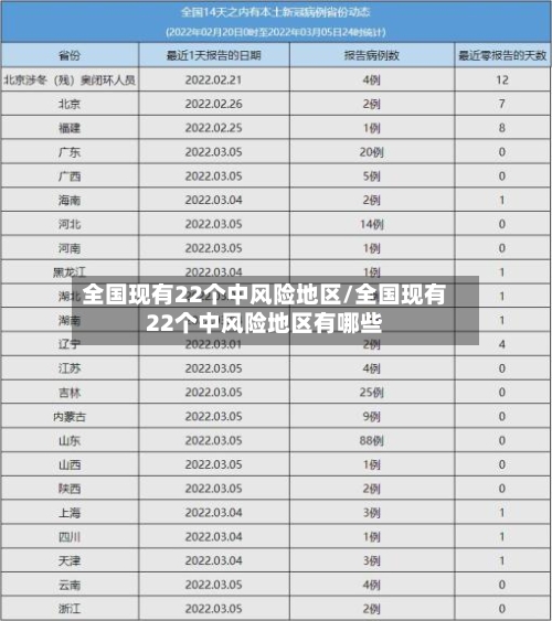 全国现有22个中风险地区/全国现有22个中风险地区有哪些-第1张图片