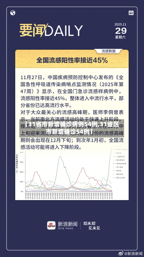 【31省市新增确诊病例54例,31省区市新增确诊54例】-第2张图片