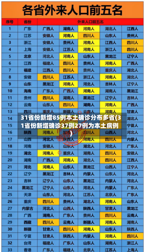 31省份新增85例本土确诊分布多省(31省份新增确诊37例27例为本土病例)-第1张图片