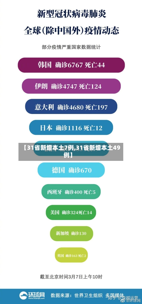 【31省新增本土7例,31省新增本土49例】-第2张图片
