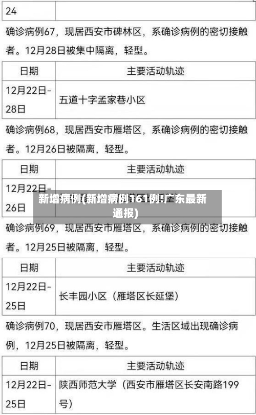 新增病例(新增病例161例!广东最新通报)-第3张图片