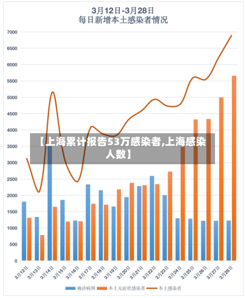 【上海累计报告53万感染者,上海感染人数】-第1张图片