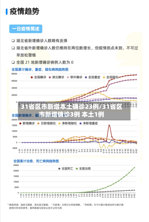 31省区市新增本土确诊23例/31省区市新增确诊3例 本土1例-第1张图片