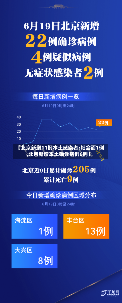 【北京新增11例本土感染者:社会面1例,北京新增本土确诊病例6例】-第1张图片