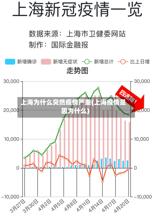 上海为什么突然疫情严重(上海疫情是因为什么)-第1张图片