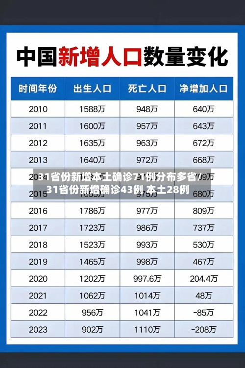 31省份新增本土确诊71例分布多省/31省份新增确诊43例 本土28例-第2张图片